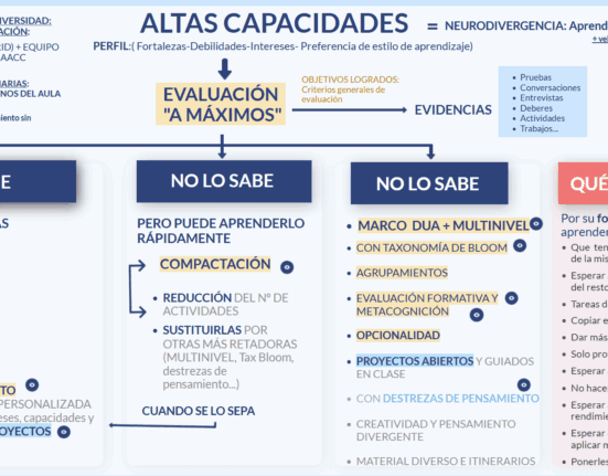 Medidas Ordinarias de aula